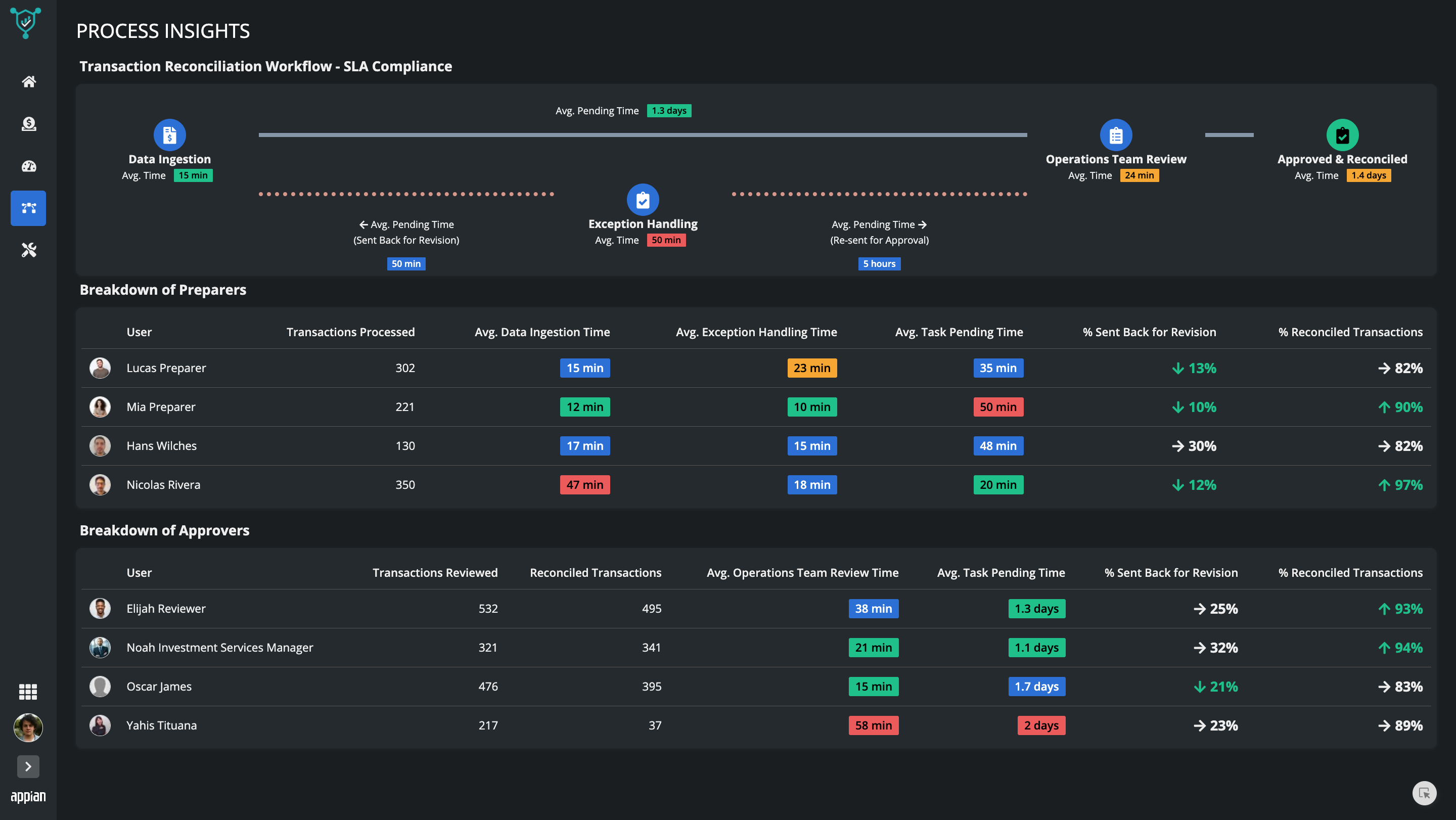 Process Insights