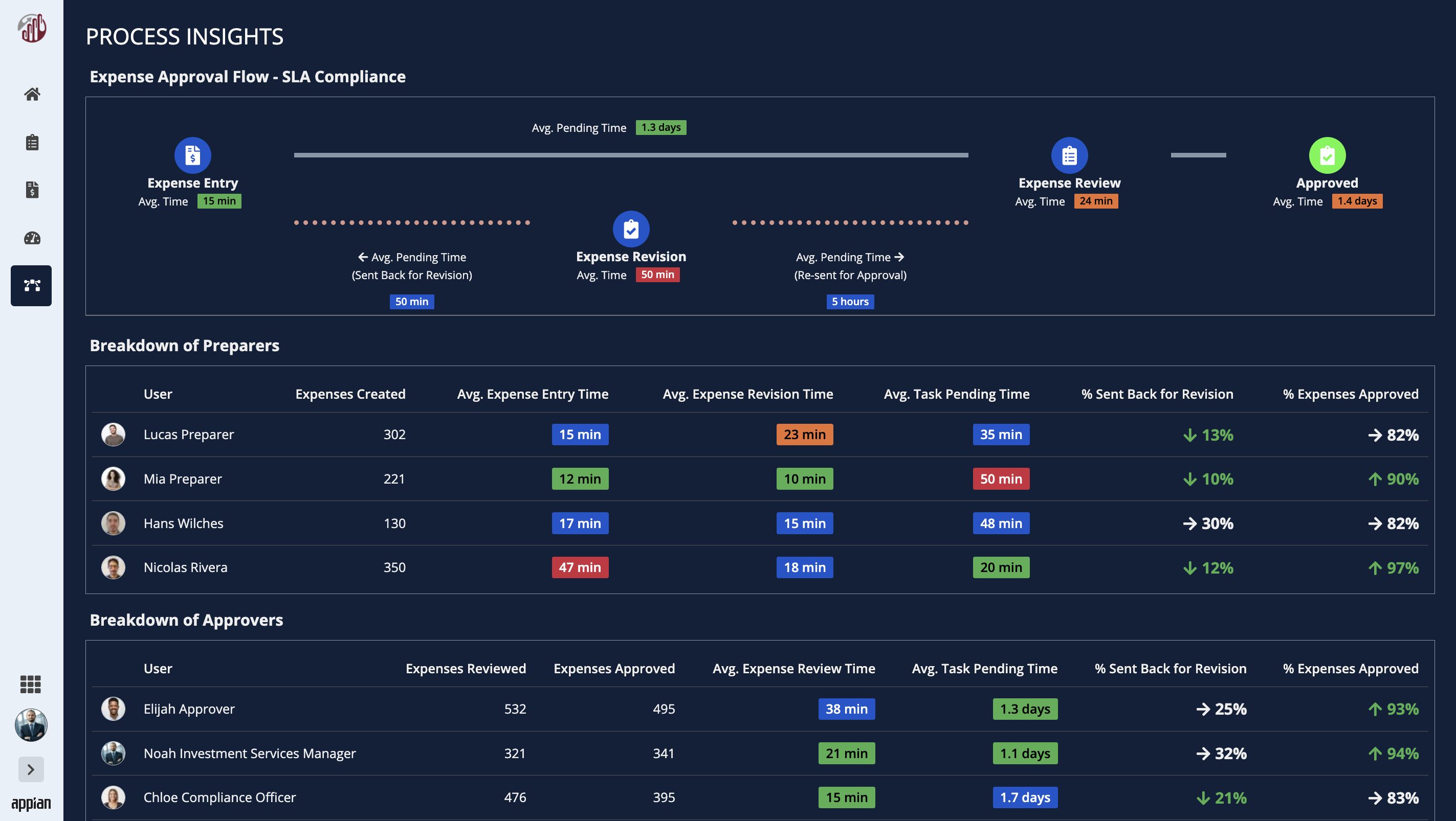 Process Insights